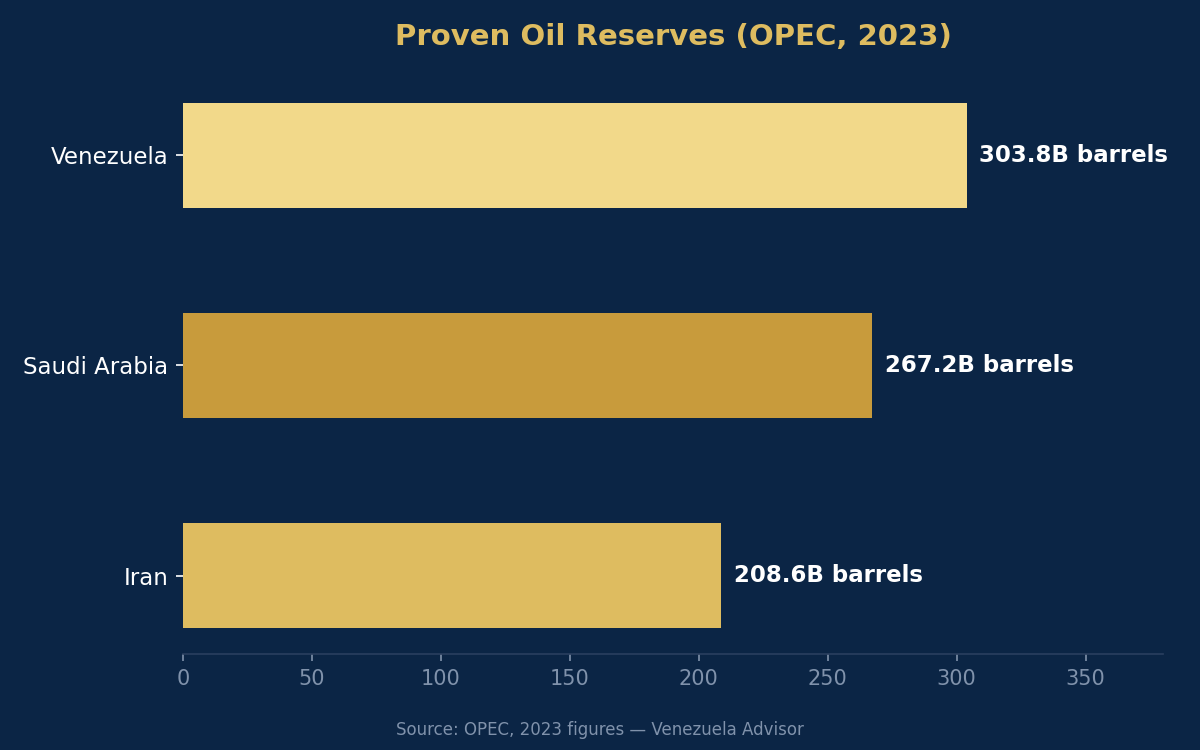Bar chart comparing proven oil reserves of Venezuela, Saudi Arabia, and Iran