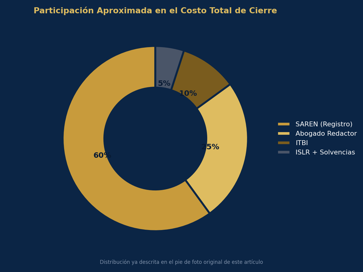 Five essential closing costs found in nearly every transaction