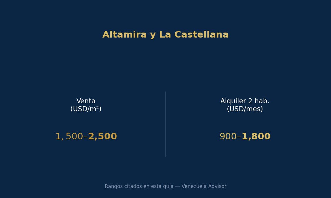 Altamira and La Castellana, in eastern Caracas, are home to the city's most iconic areas