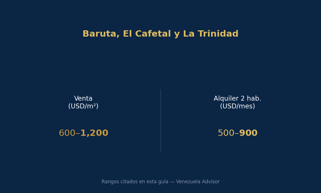 Baruta, El Cafetal, and La Trinidad are growing steadily