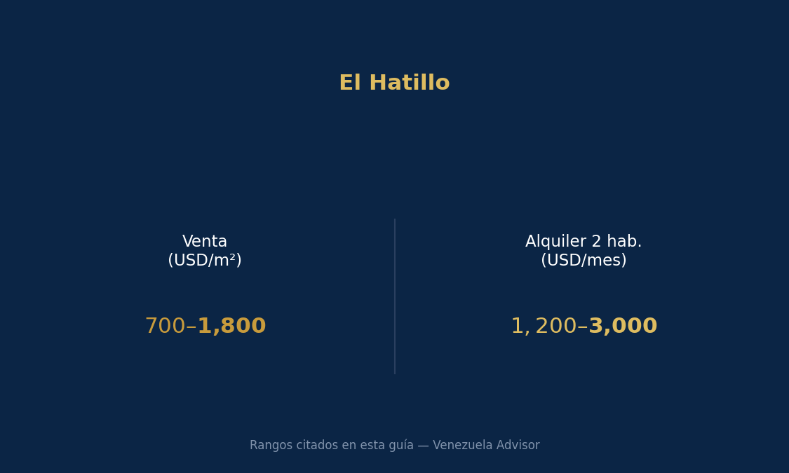 El Hatillo has a more rural feel and is located southeast of Caracas