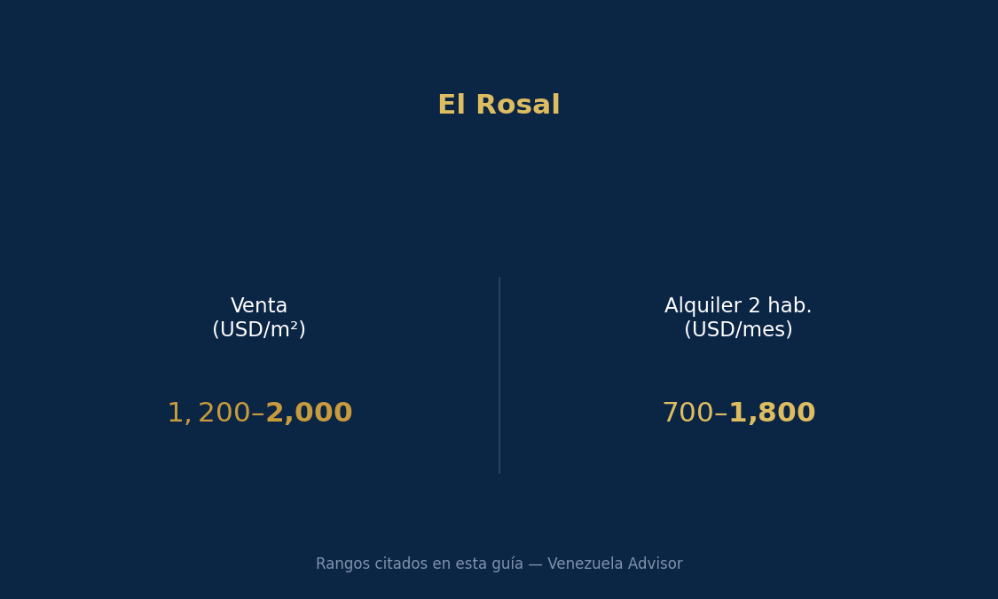 El Rosal is Caracas's main commercial hub, home to most banks and insurance company headquarters