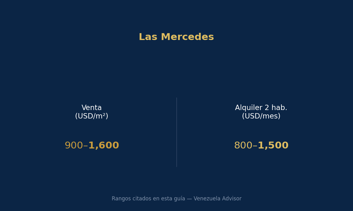The Las Mercedes neighborhood is the heart of Caracas nightlife