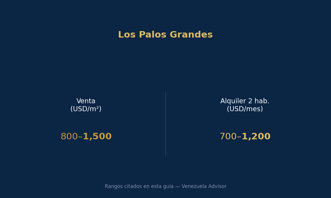 Los Palos Grandes is a residential and commercial area located within Municipio Chacao
