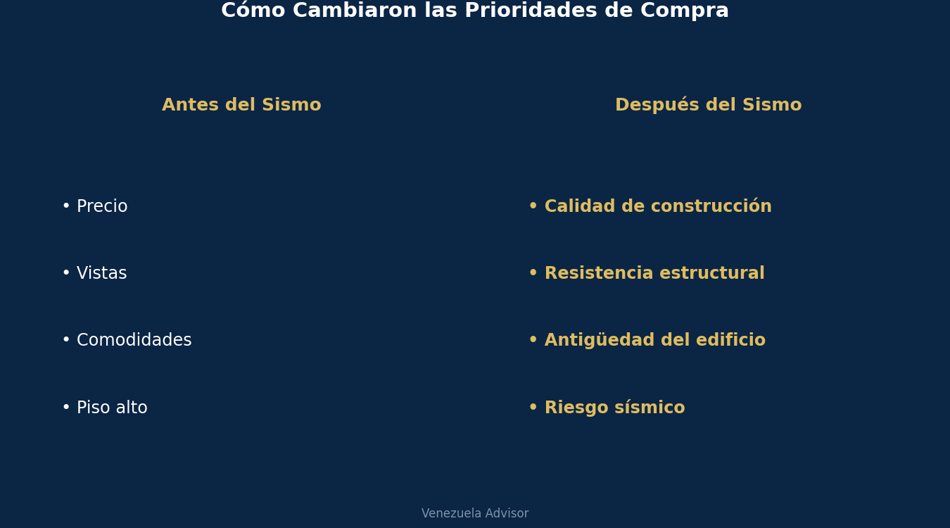 How buyer priorities changed after the earthquake.