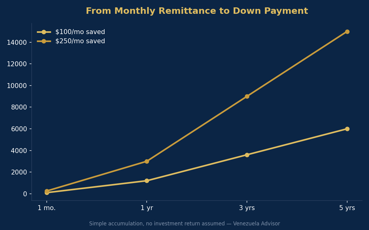 Chart showing remittance accumulation over time