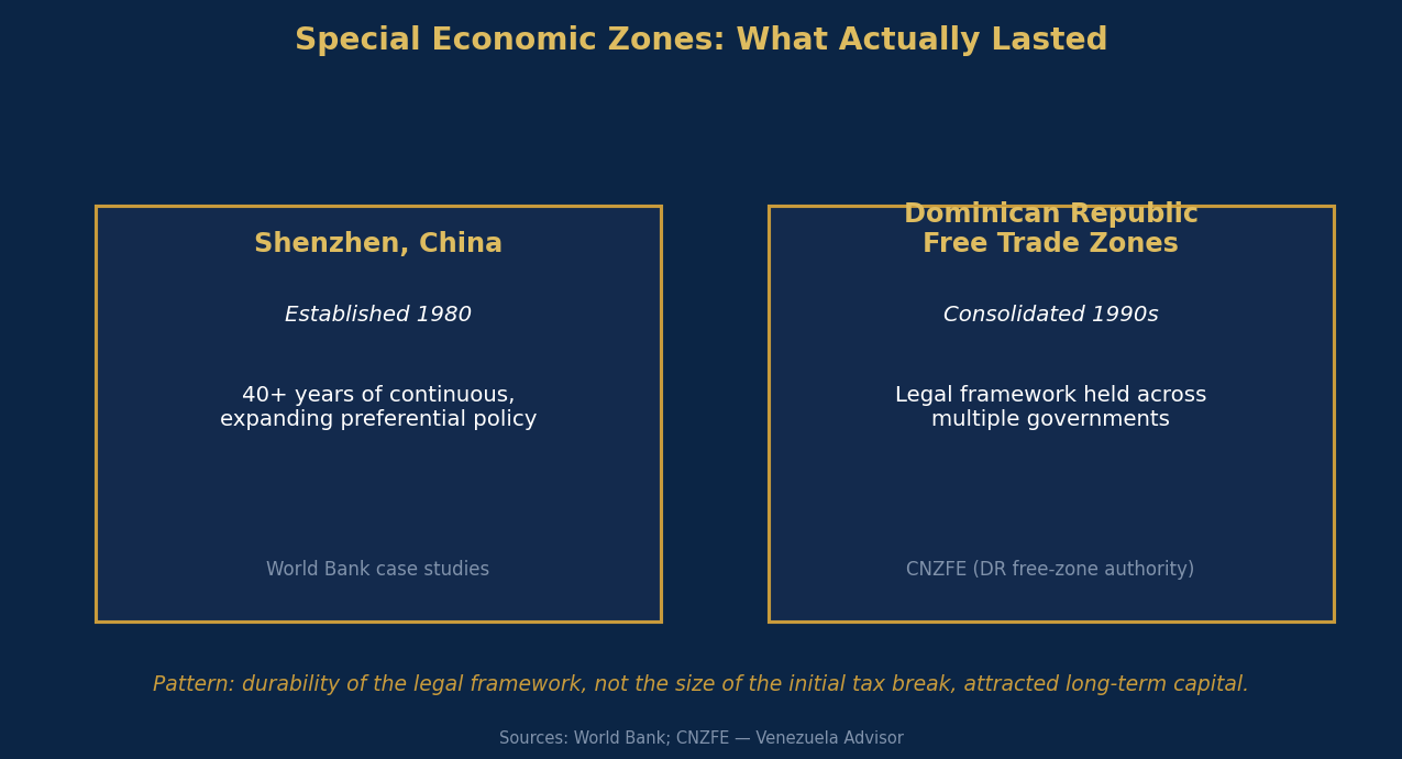 Special Economic Zones comparison: Shenzhen and Dominican Republic