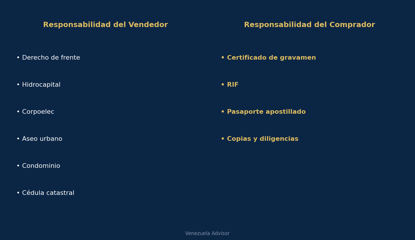 Essential documents for closing on a property in Venezuela