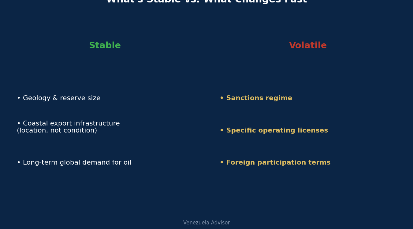 Comparison of stable versus volatile factors in Venezuela's energy sector