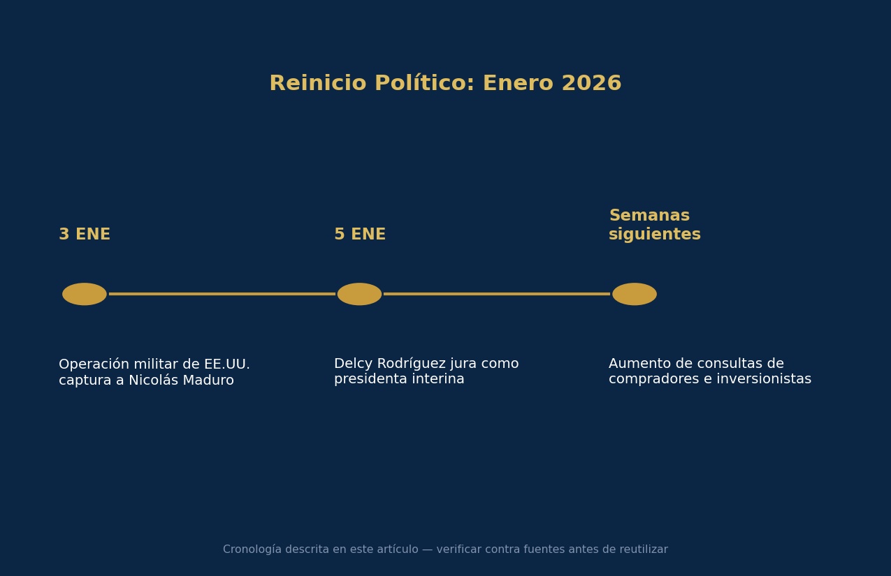 Timeline of the January 2026 political reset described in this article.