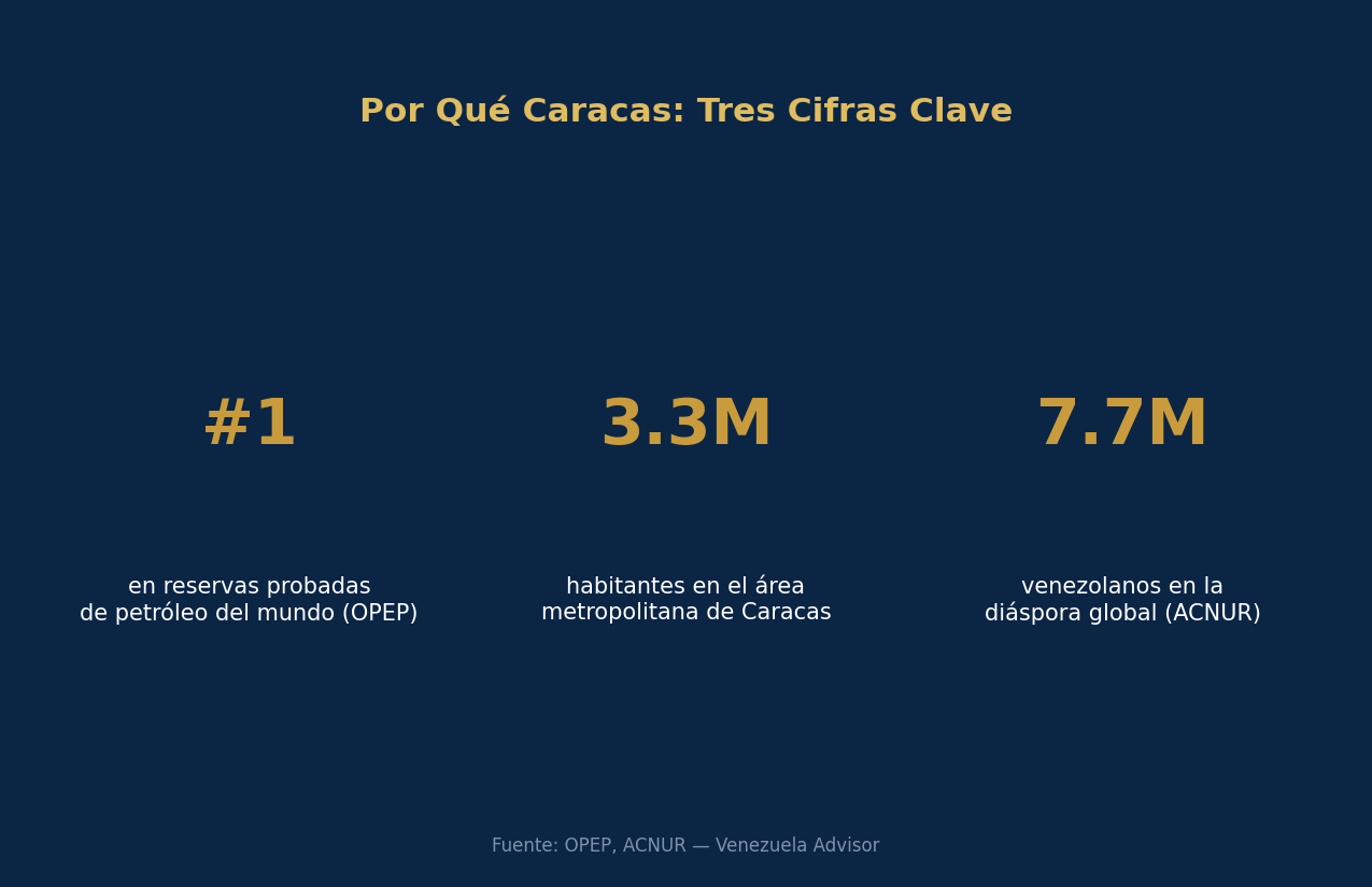 Three figures that explain the investment case for Caracas.