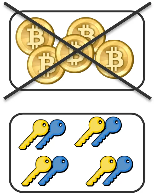 A diagram of Bitcoin wallet key pairs illustrates the digital-wallet infrastructure behind connected users’ access to crypto assets.