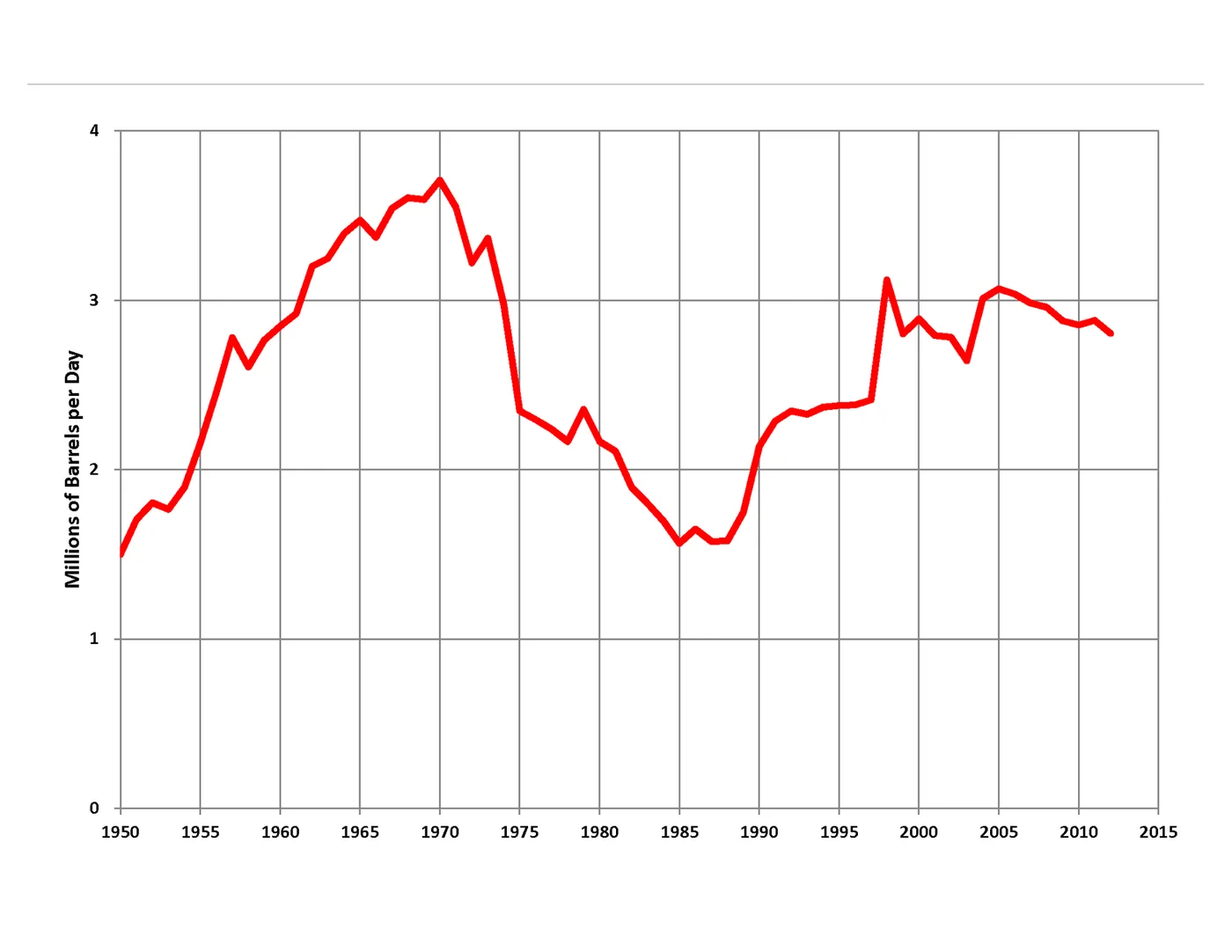 Venezuelan crude-oil production, 1950–2012, showing why a static regulatory snapshot is a weak long-term assumption.
