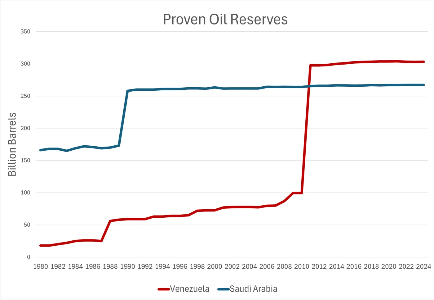 Reported proven oil reserves for Venezuela and Saudi Arabia; the chart is an evidence aid, not a forecast of recoverable cash flow.