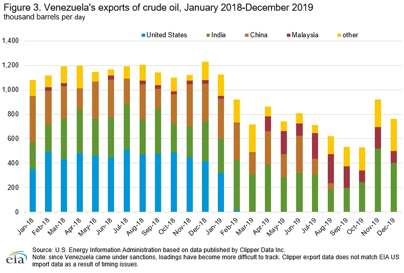 Venezuela crude-oil exports from January 2018 through December 2019, based on U.S. Energy Information Administration data.
