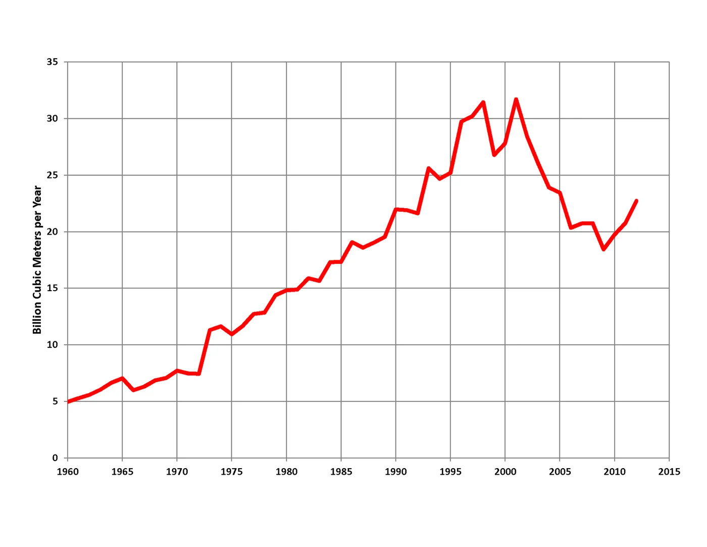 Venezuelan natural-gas production chart based on OPEC data.