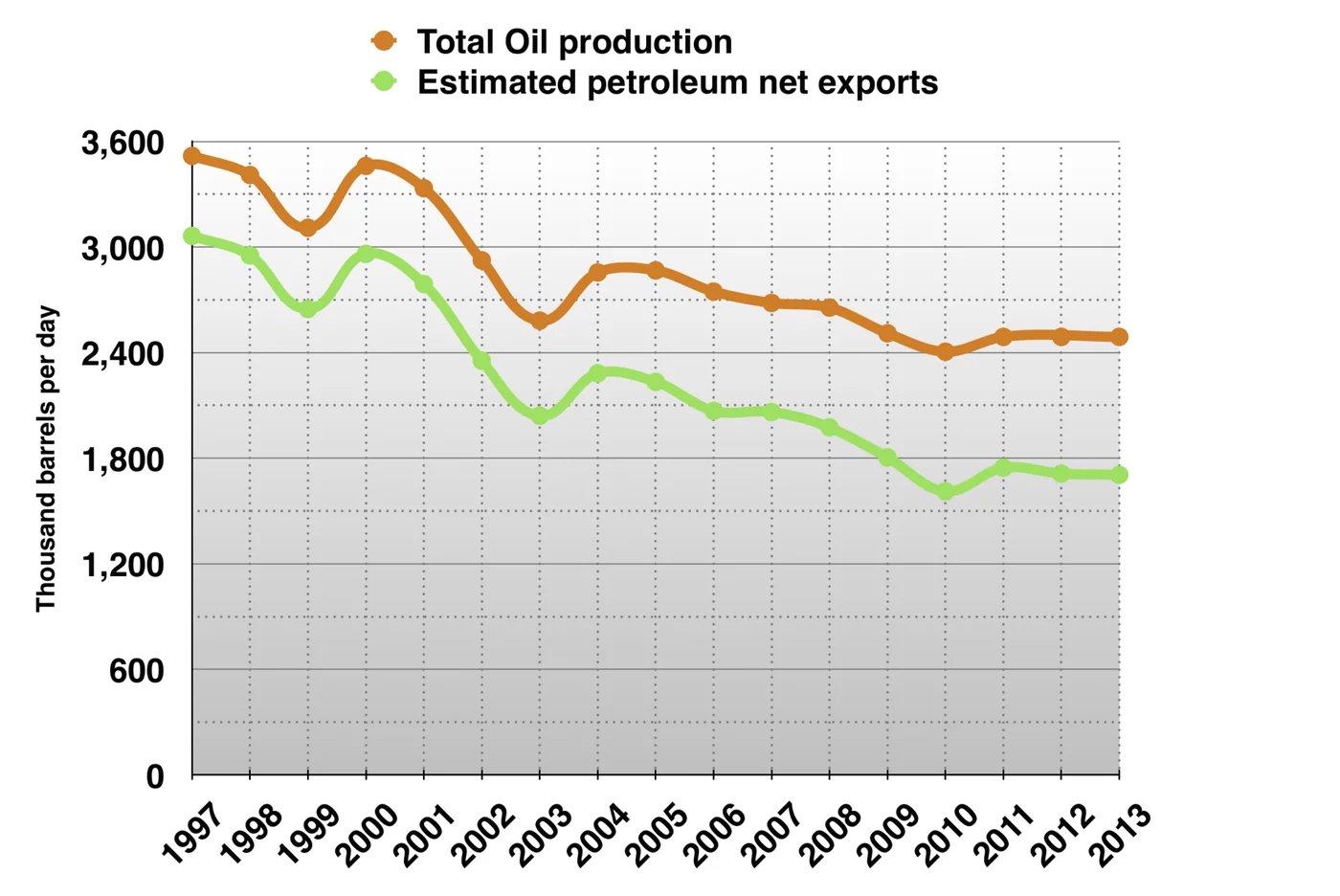 Venezuela oil production and net oil exports, a reminder that sector scale and investable cash flow are different questions.