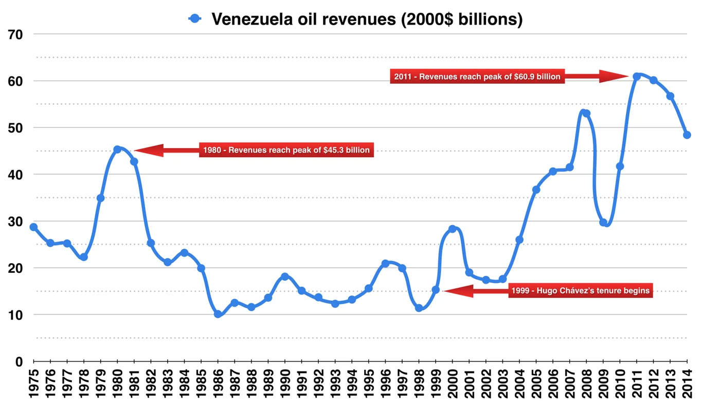 Historical chart of Venezuelan oil revenues from 1975 onward; historical volatility is context, not a prediction.